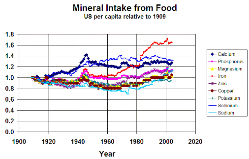 Iron intake has similar historical trend to melanoma incidence