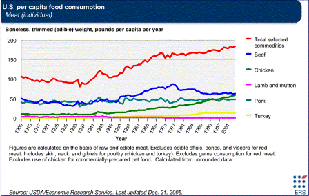 Total meat consumption has risen dramatically in the past century as cancer incidence rates have soared.