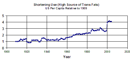 Trans fat use has also risen dramatically since 1950.